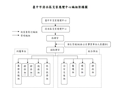 災害應變中心編組架構