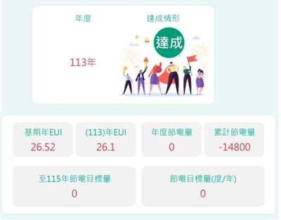 113年用電目標達成情形及成效數據